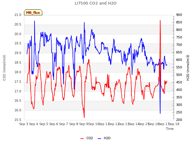 plot of LI7500 CO2 and H2O