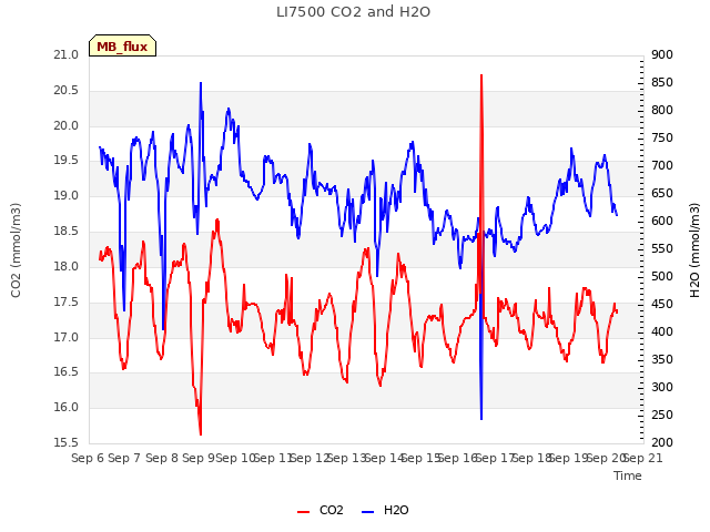 plot of LI7500 CO2 and H2O