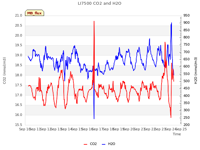 plot of LI7500 CO2 and H2O