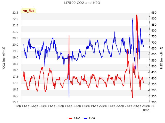 plot of LI7500 CO2 and H2O