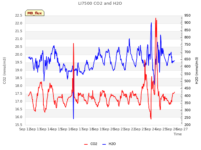 plot of LI7500 CO2 and H2O