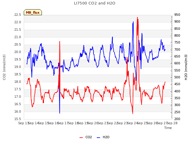 plot of LI7500 CO2 and H2O