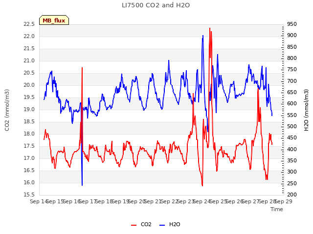 plot of LI7500 CO2 and H2O