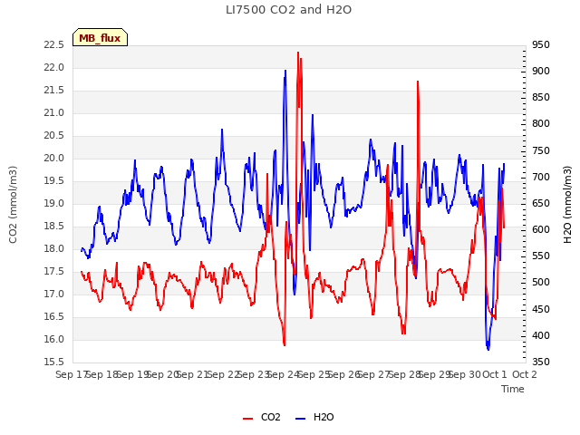 plot of LI7500 CO2 and H2O