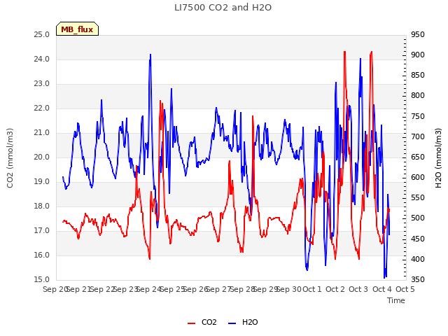 plot of LI7500 CO2 and H2O