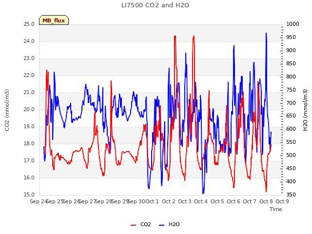 plot of LI7500 CO2 and H2O