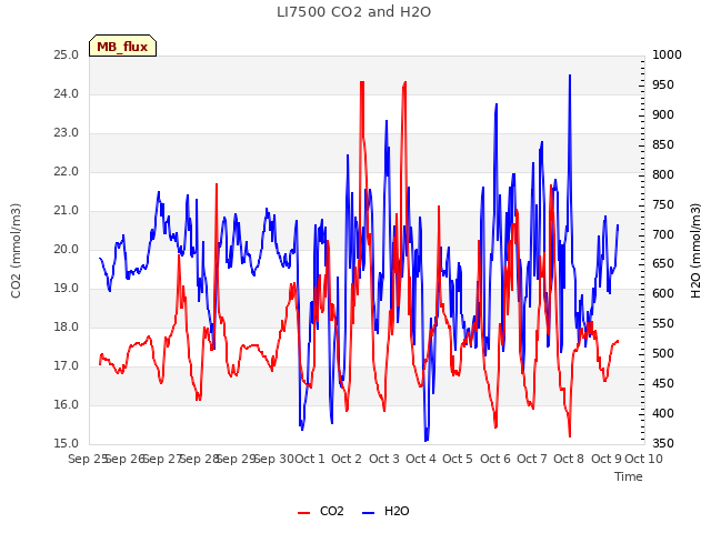 plot of LI7500 CO2 and H2O