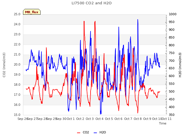 plot of LI7500 CO2 and H2O