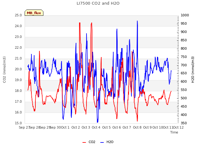 plot of LI7500 CO2 and H2O