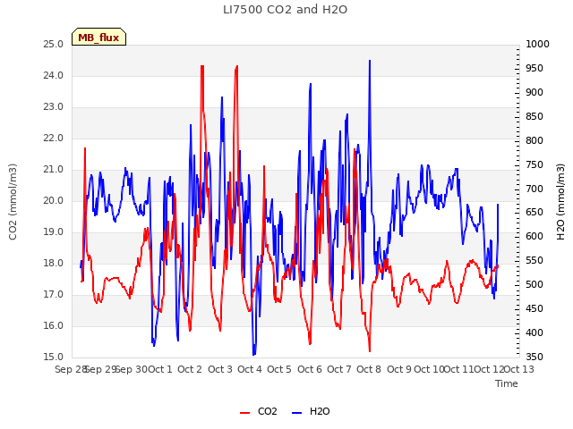 plot of LI7500 CO2 and H2O