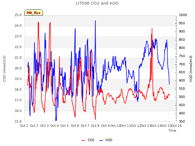 plot of LI7500 CO2 and H2O