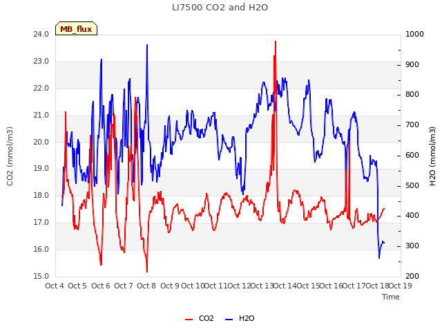 plot of LI7500 CO2 and H2O