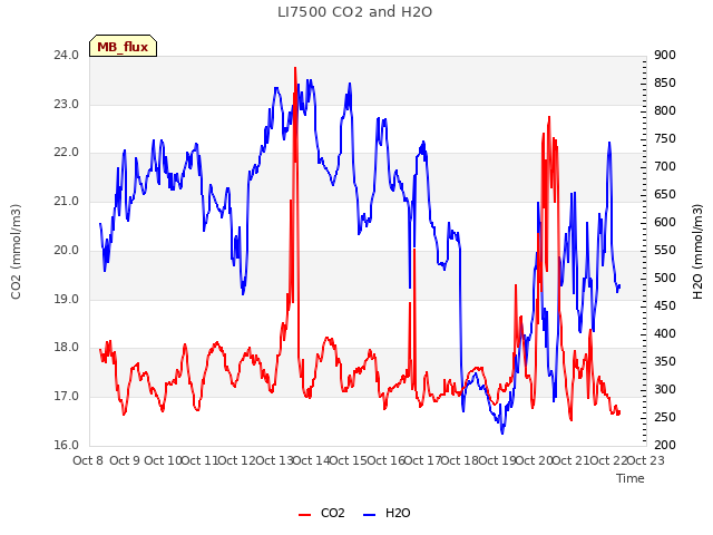 plot of LI7500 CO2 and H2O