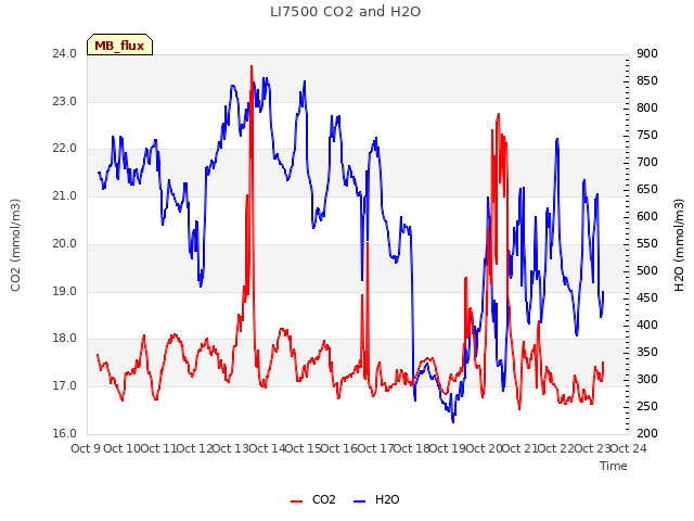 plot of LI7500 CO2 and H2O