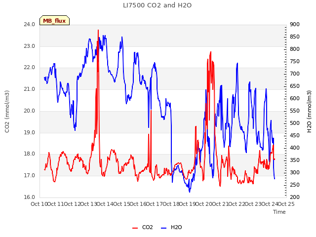 plot of LI7500 CO2 and H2O