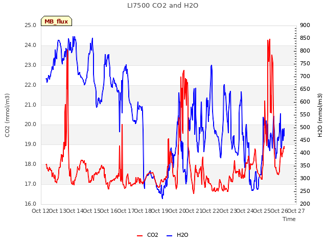 plot of LI7500 CO2 and H2O