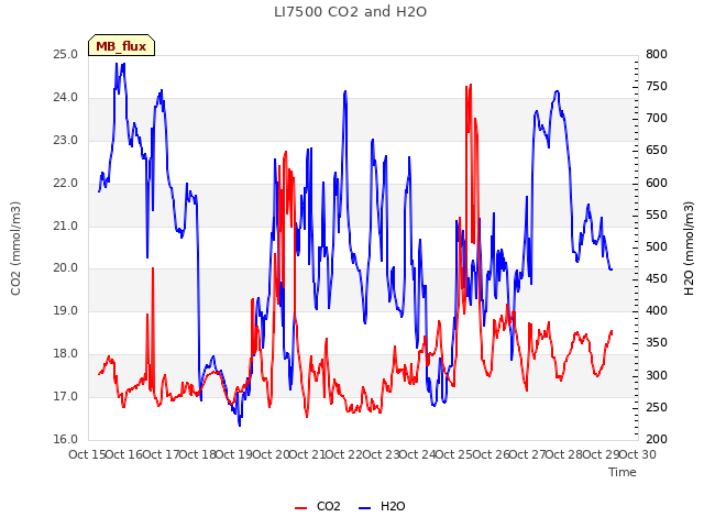 plot of LI7500 CO2 and H2O