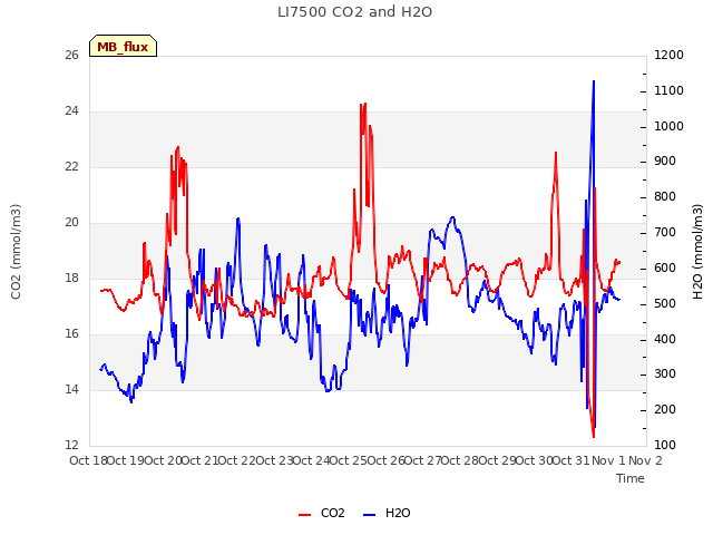 plot of LI7500 CO2 and H2O