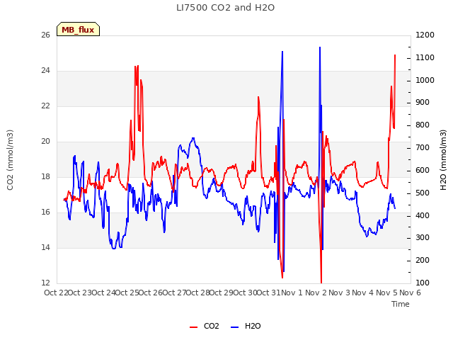 plot of LI7500 CO2 and H2O