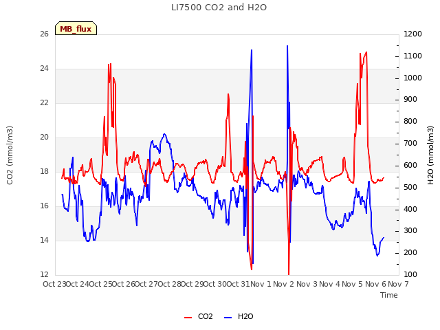 plot of LI7500 CO2 and H2O