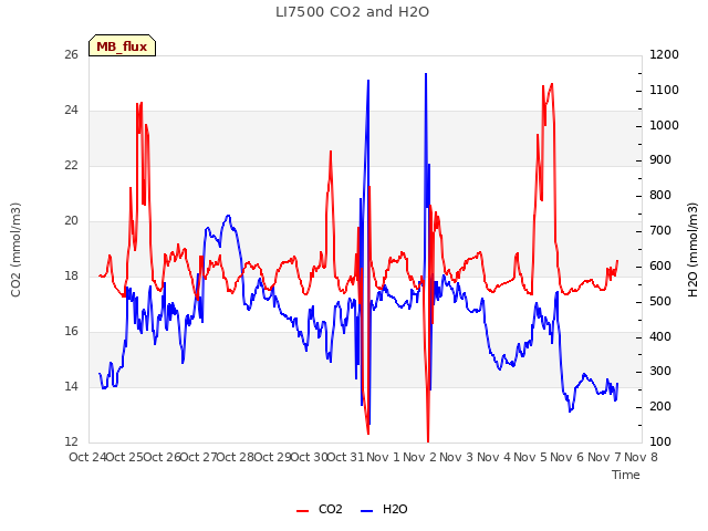 plot of LI7500 CO2 and H2O