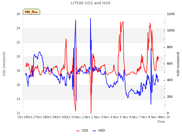 plot of LI7500 CO2 and H2O