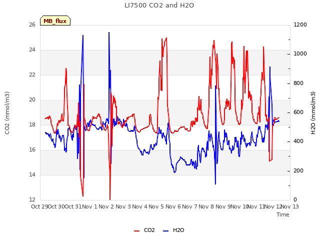 plot of LI7500 CO2 and H2O