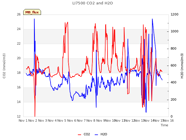 plot of LI7500 CO2 and H2O