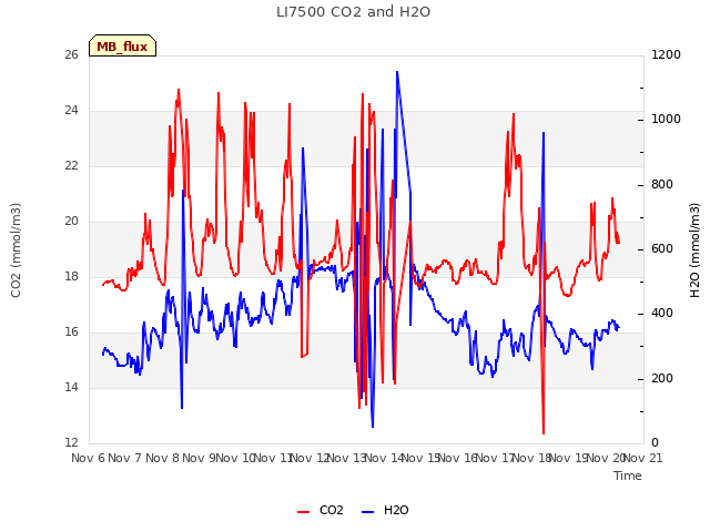 plot of LI7500 CO2 and H2O