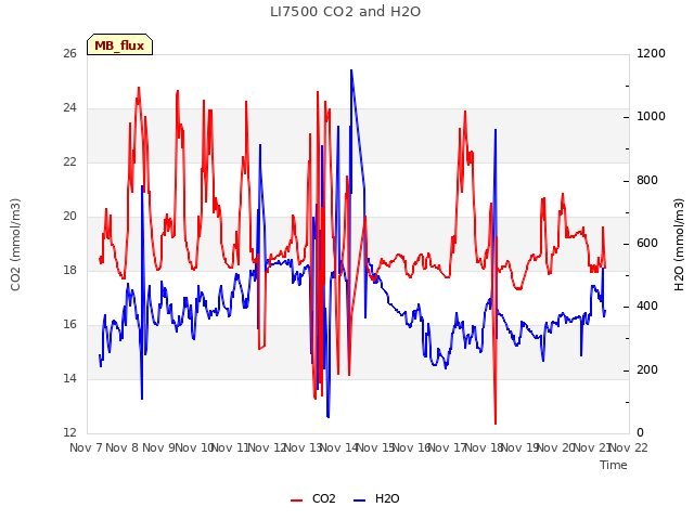 plot of LI7500 CO2 and H2O