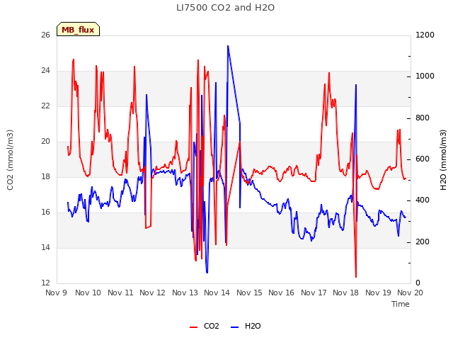 plot of LI7500 CO2 and H2O