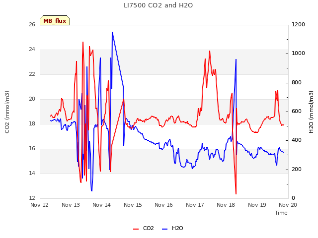 plot of LI7500 CO2 and H2O