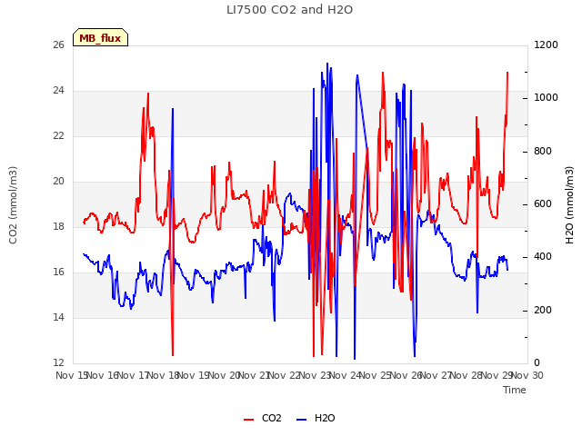 plot of LI7500 CO2 and H2O