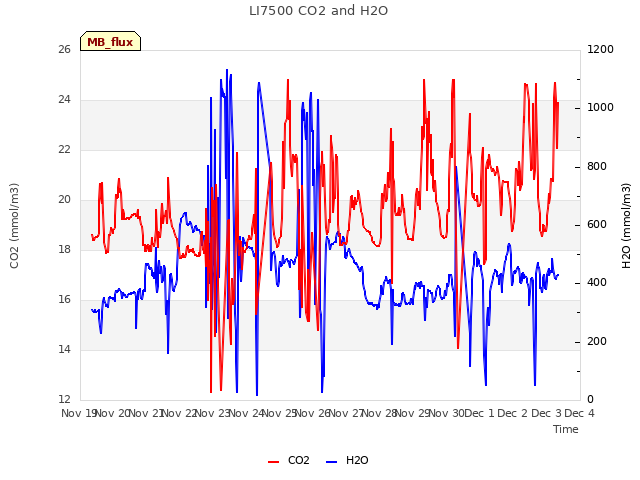 plot of LI7500 CO2 and H2O