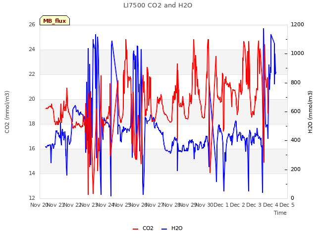 plot of LI7500 CO2 and H2O