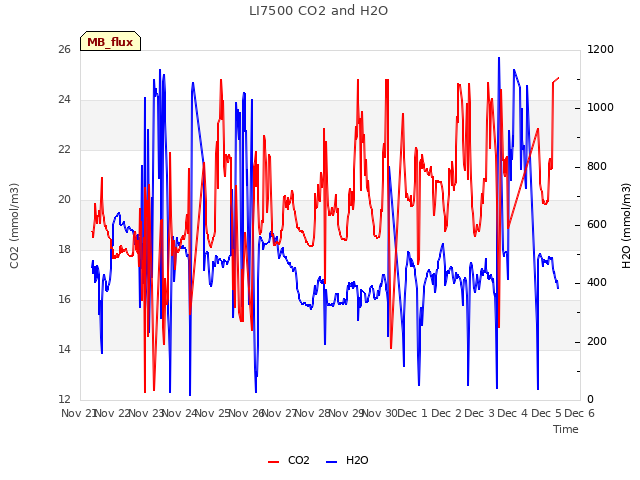 plot of LI7500 CO2 and H2O