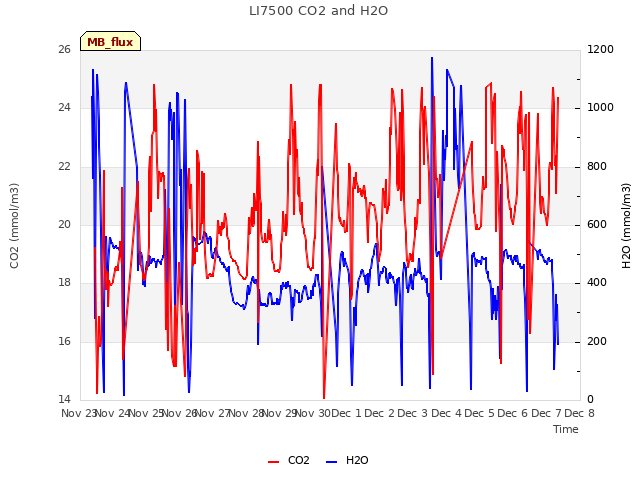 plot of LI7500 CO2 and H2O
