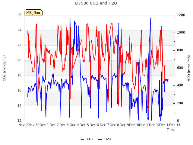 plot of LI7500 CO2 and H2O