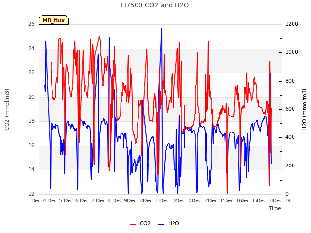 plot of LI7500 CO2 and H2O