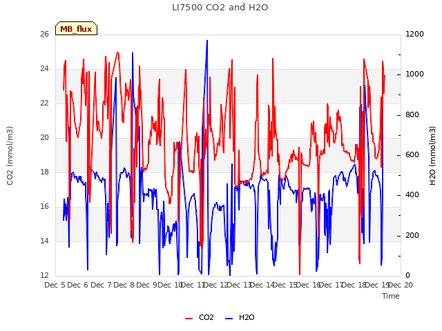 plot of LI7500 CO2 and H2O