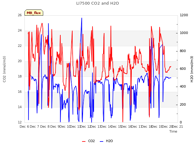 plot of LI7500 CO2 and H2O