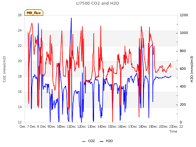 plot of LI7500 CO2 and H2O