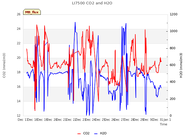 plot of LI7500 CO2 and H2O