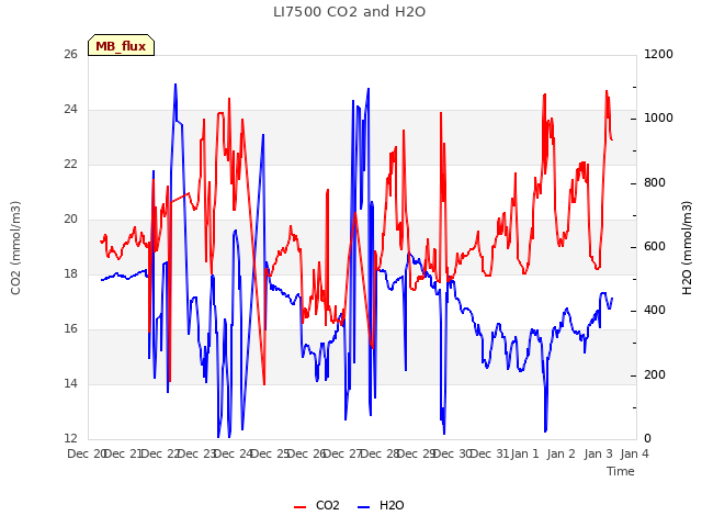 plot of LI7500 CO2 and H2O