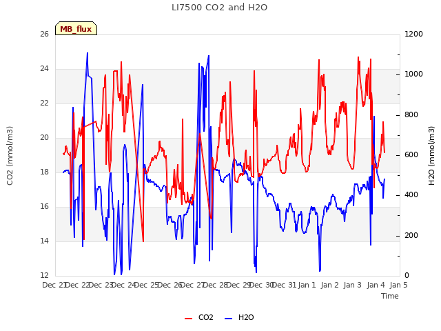 plot of LI7500 CO2 and H2O