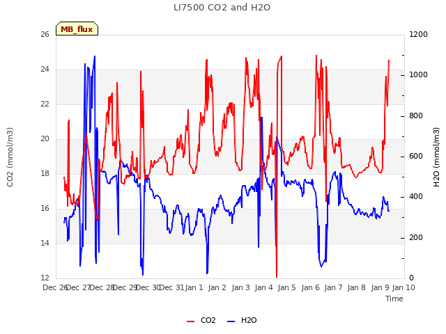plot of LI7500 CO2 and H2O
