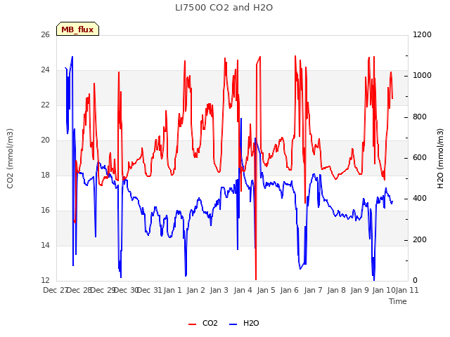 plot of LI7500 CO2 and H2O
