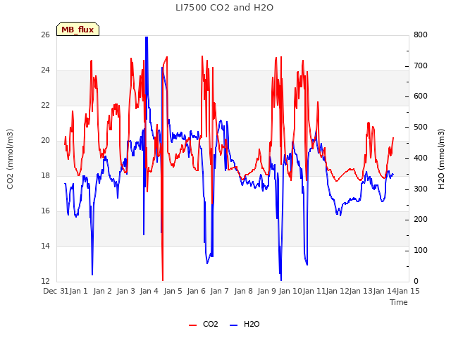plot of LI7500 CO2 and H2O