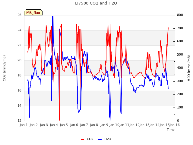 plot of LI7500 CO2 and H2O