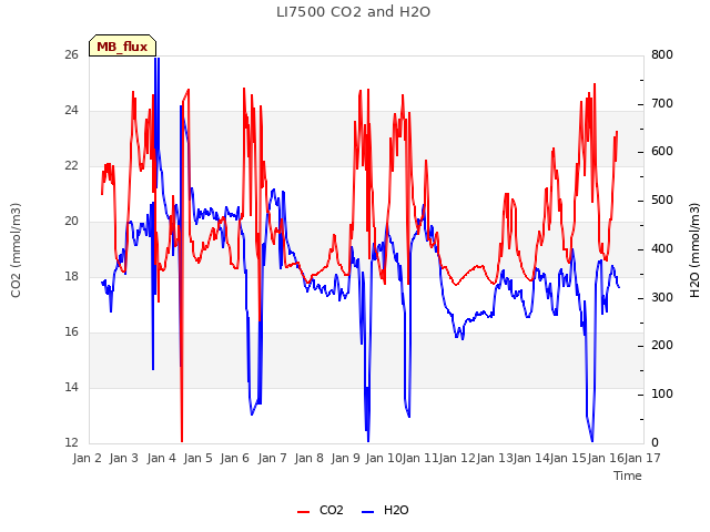 plot of LI7500 CO2 and H2O